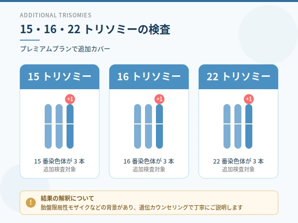 15・16・22トリソミーの検査