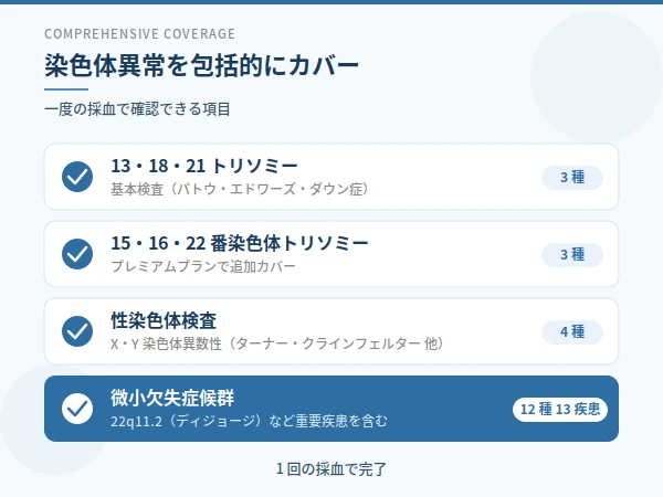 染色体異常を包括的にカバー
