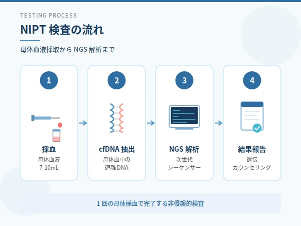 検査方法