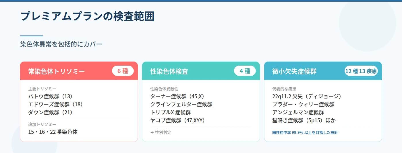 プレミアムプランの検査範囲