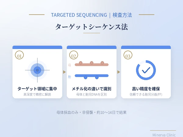 検査方法