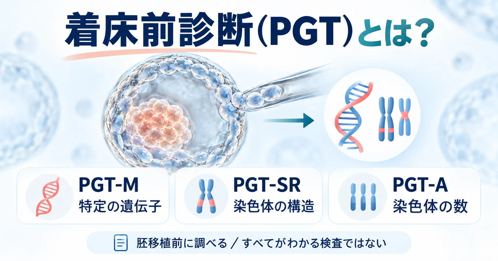 着床前診断(PGT)の仕組みと種類(PGT-A・PGT-SR・PGT-M)をまとめたインフォグラフィック