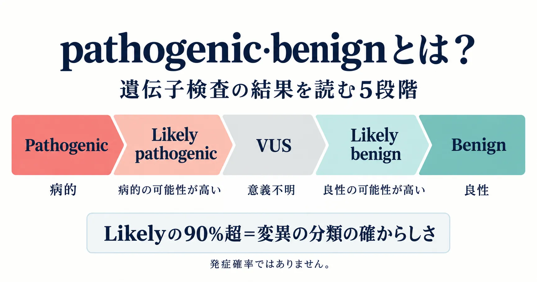 pathogenic・benignの意味と5段階分類 遺伝子検査の報告書に出てくるpathogenicとbenignの意味と5段階分類を解説するインフォグラフィック