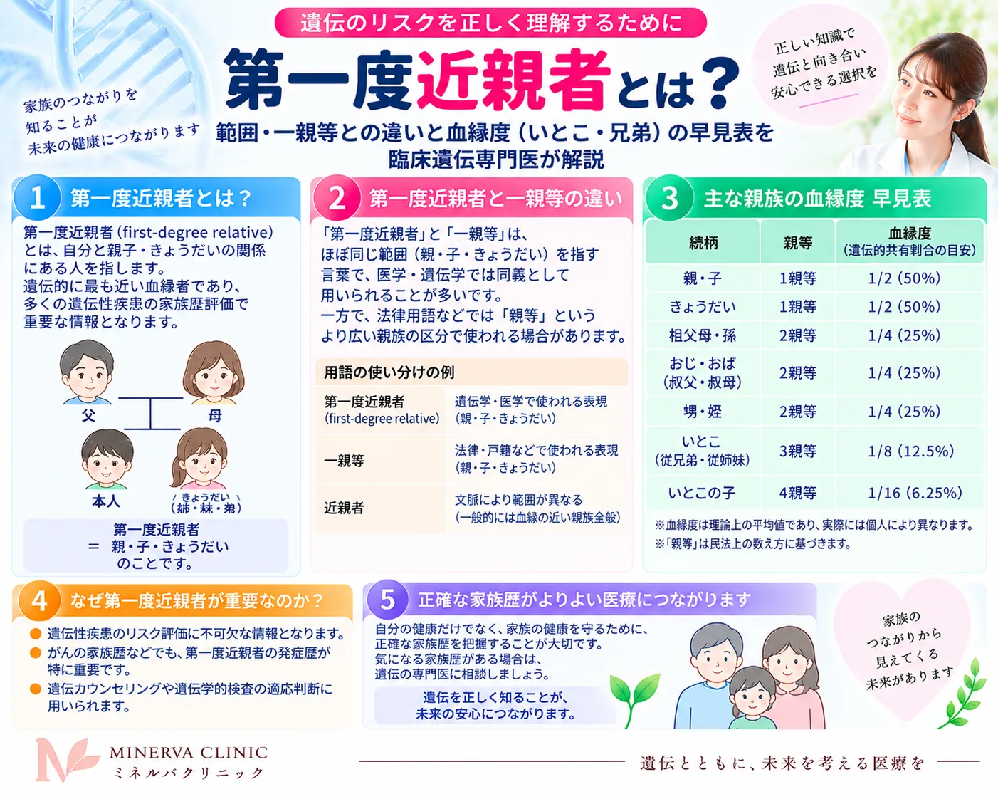 第一度・第二度・第三度近親と血縁度の早見インフォグラフィック