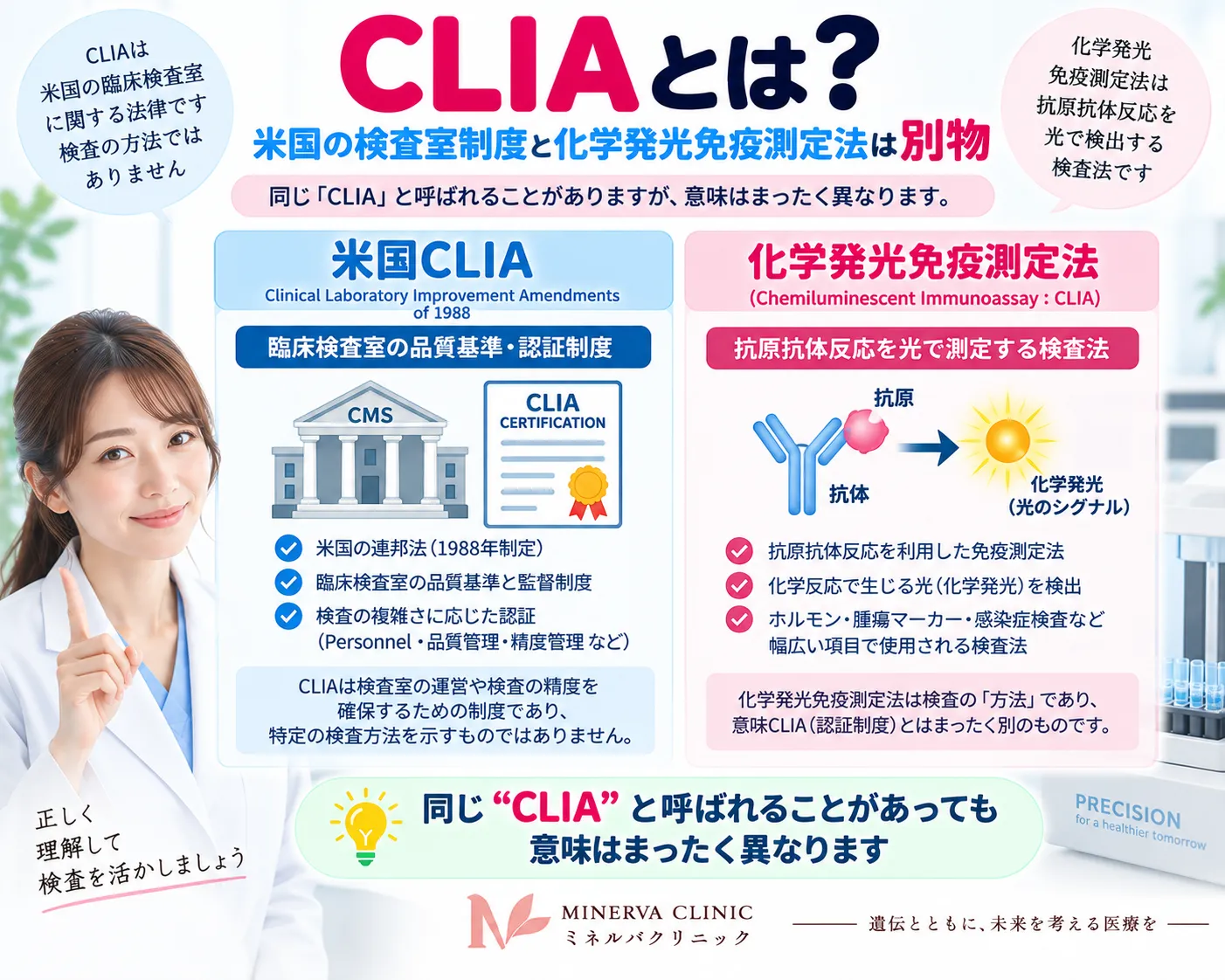 CLIAとは?制度と測定法の2つの意味 CLIAの米国臨床検査室改善法と化学発光免疫測定法という2つの意味を示すインフォグラフィック