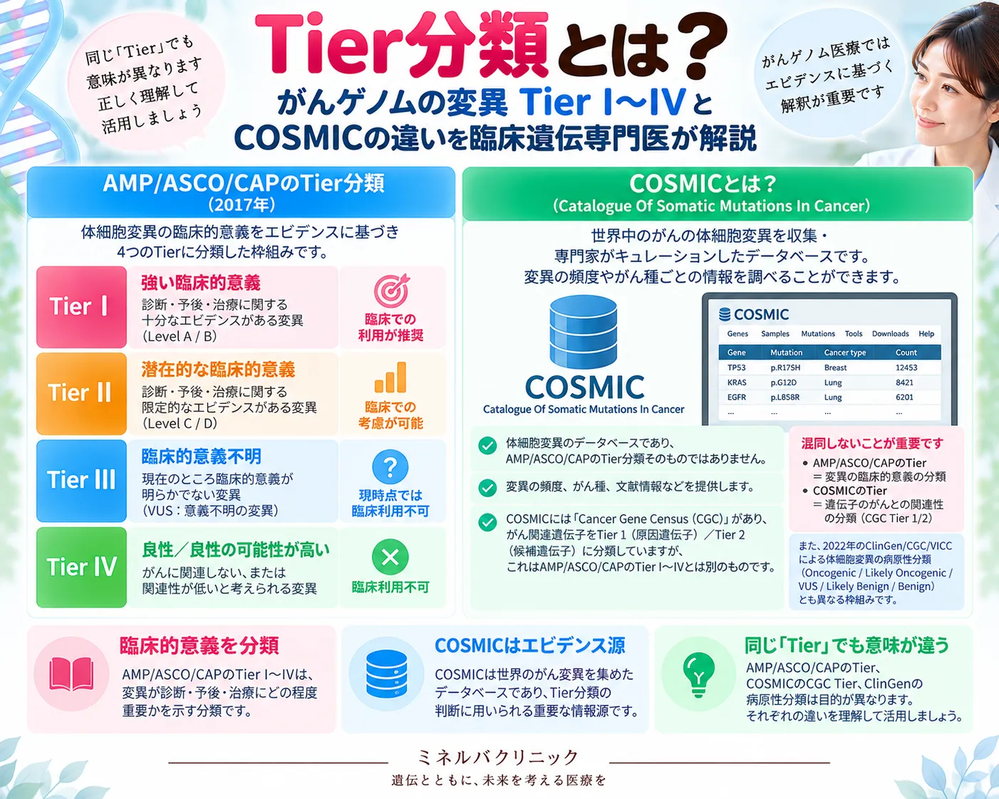 がんゲノム医療で使われるTier分類について、体細胞バリアントのTier I〜IVとCOSMICのTier 1/2の違いを整理したインフォグラフィック