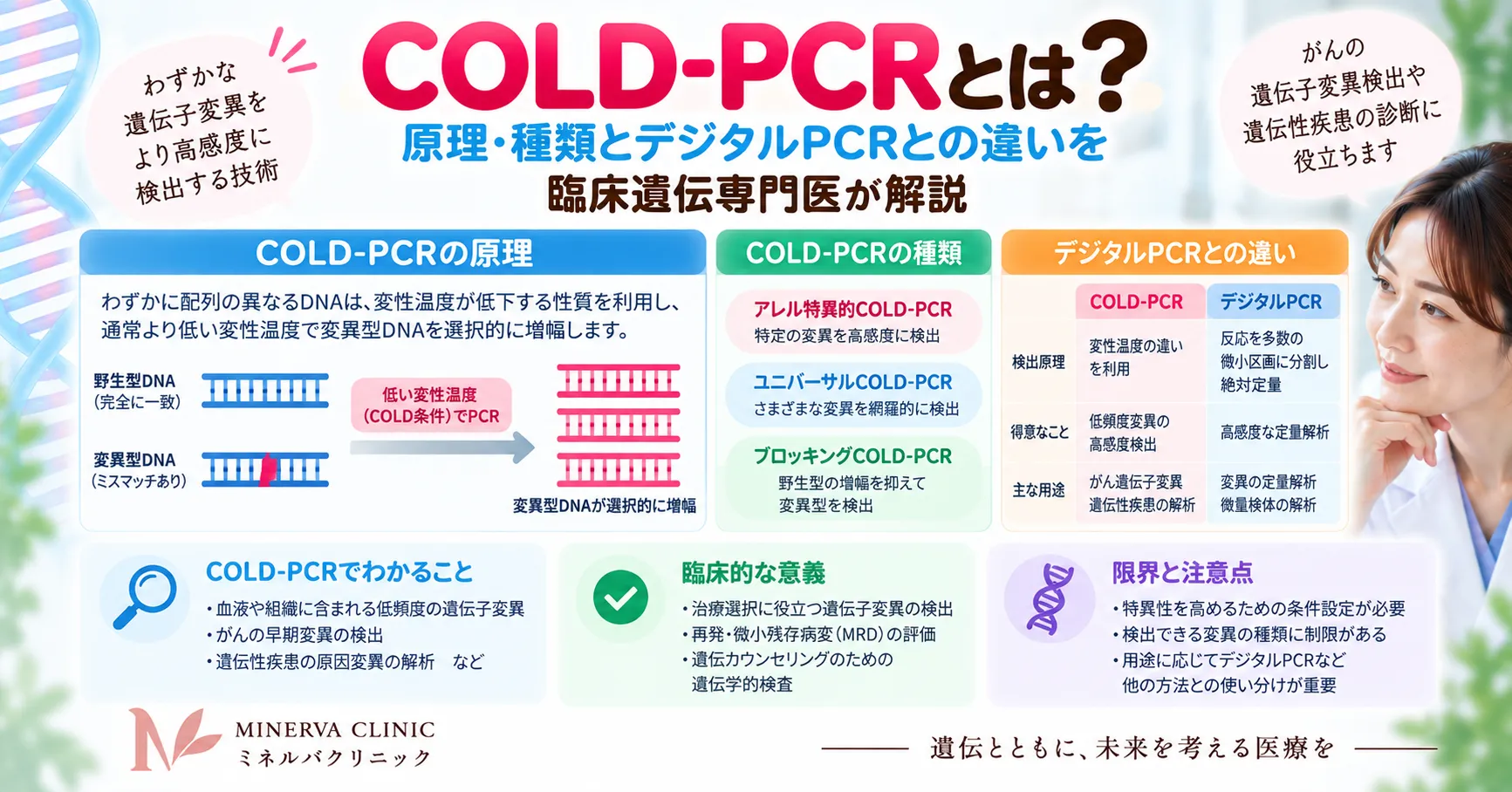 COLD-PCRの原理と低頻度変異DNAの選択的濃縮 COLD-PCRで臨界変性温度(Tc)を利用し、大量の野生型DNA中の低頻度変異DNAを選択的に濃縮する原理を示すインフォグラフィック