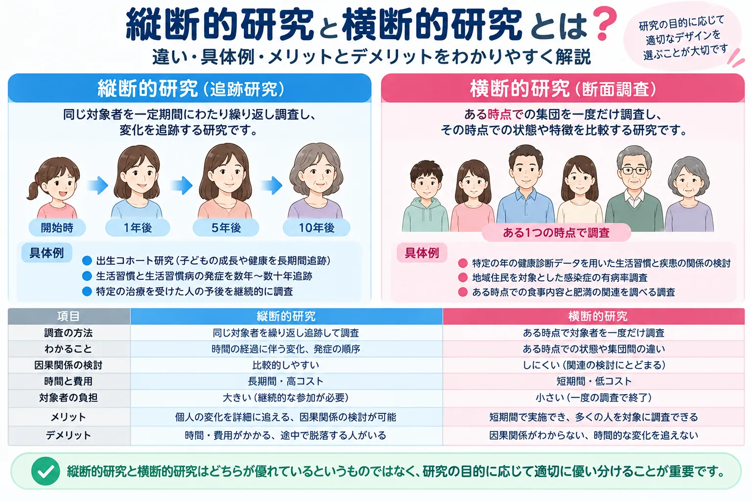 縦断的研究と横断的研究の違い 縦断的研究と横断的研究の時間軸の違いを示すインフォグラフィック