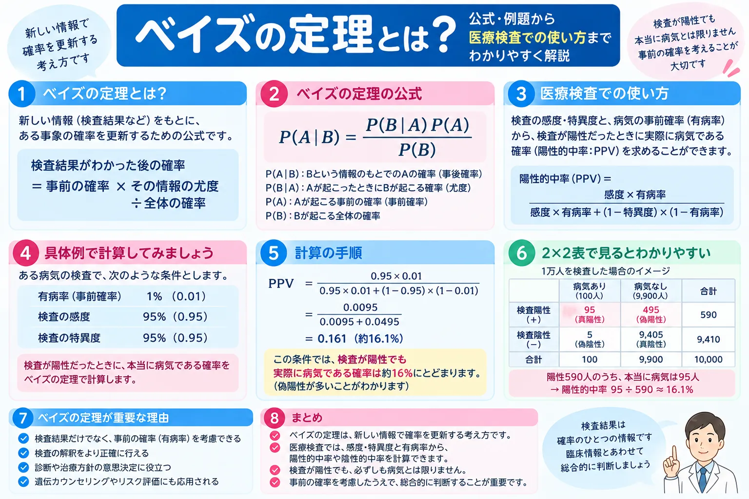 ベイズの定理の公式、事前確率・事後確率、医療検査における陽性的中率の計算例をまとめた図