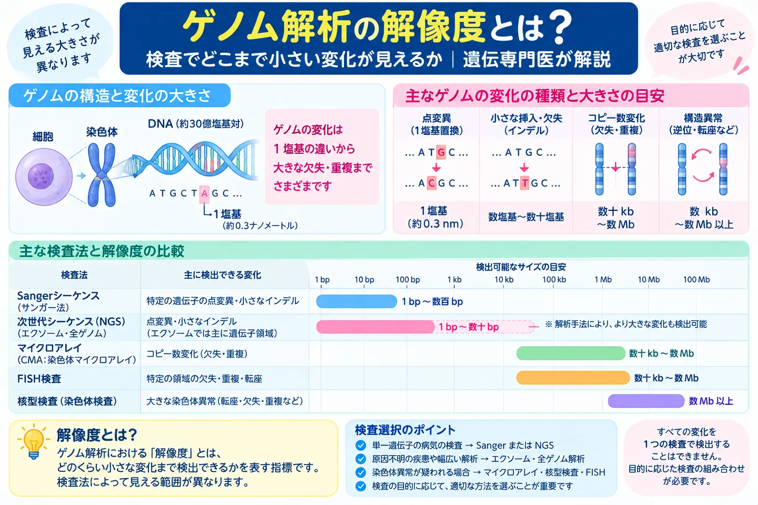 ゲノム解析の解像度と検査法の比較 ゲノム解析で検出できる変化の大きさとGバンド・FISH・マイクロアレイ・全ゲノムシークエンスの解像度を比較した図
