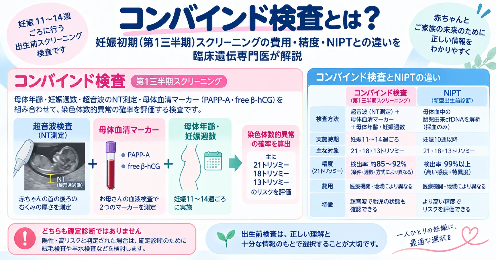コンバインド検査の仕組み コンバインド検査でNT計測と母体血清マーカーを組み合わせて染色体異数性のリスクを評価する仕組み