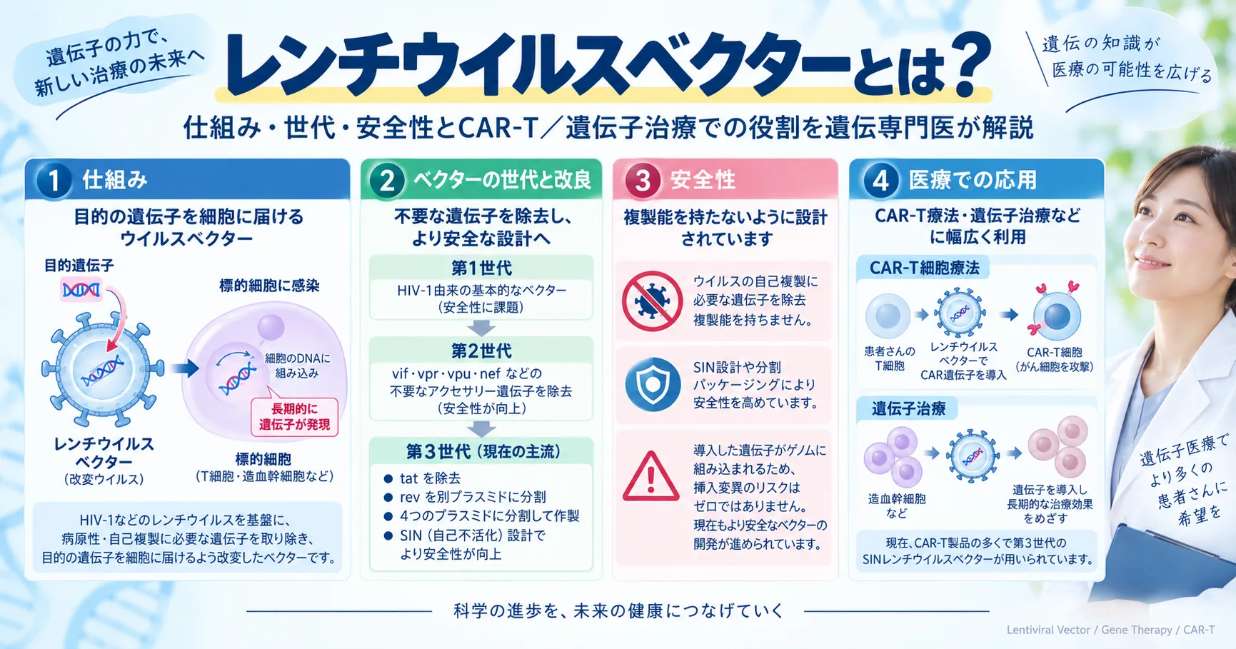 レンチウイルスベクターの全体像を示した図解。HIVから病原性の遺伝子を取り除いて治療用の遺伝子を積み込み、分裂していない細胞の核まで運んでゲノムに組み込むまでの流れ