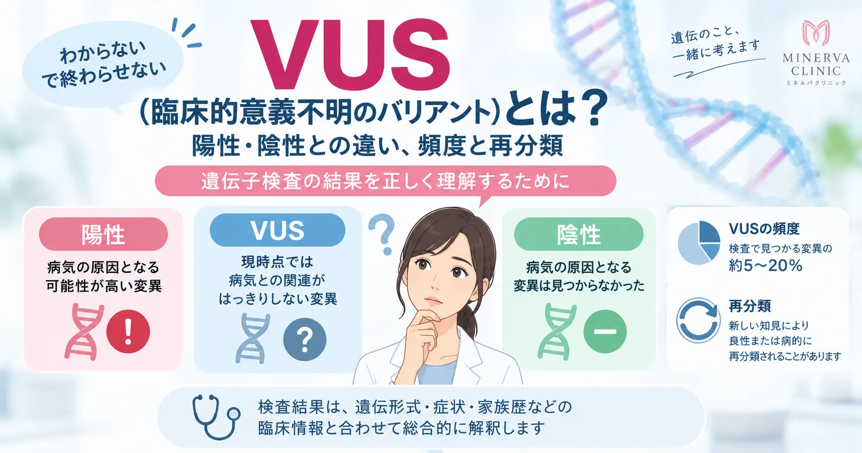 VUS(臨床的意義不明のバリアント)の位置づけを示すインフォグラフィック:ACMG5段階分類と再分類の流れ