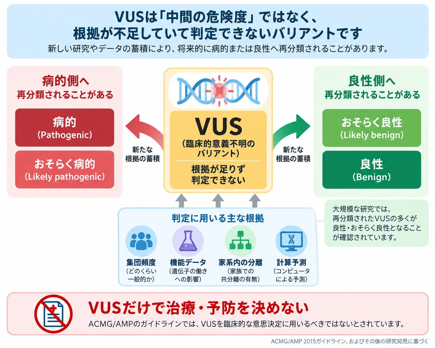 VUS(臨床的意義不明のバリアント)の再分類と判定根拠 VUS(臨床的意義不明のバリアント)が、集団頻度・機能データ・家系内分離・計算予測などの新たな根拠の蓄積により、病的・おそらく病的または良性・おそらく良性へ再分類される流れを示した模式図