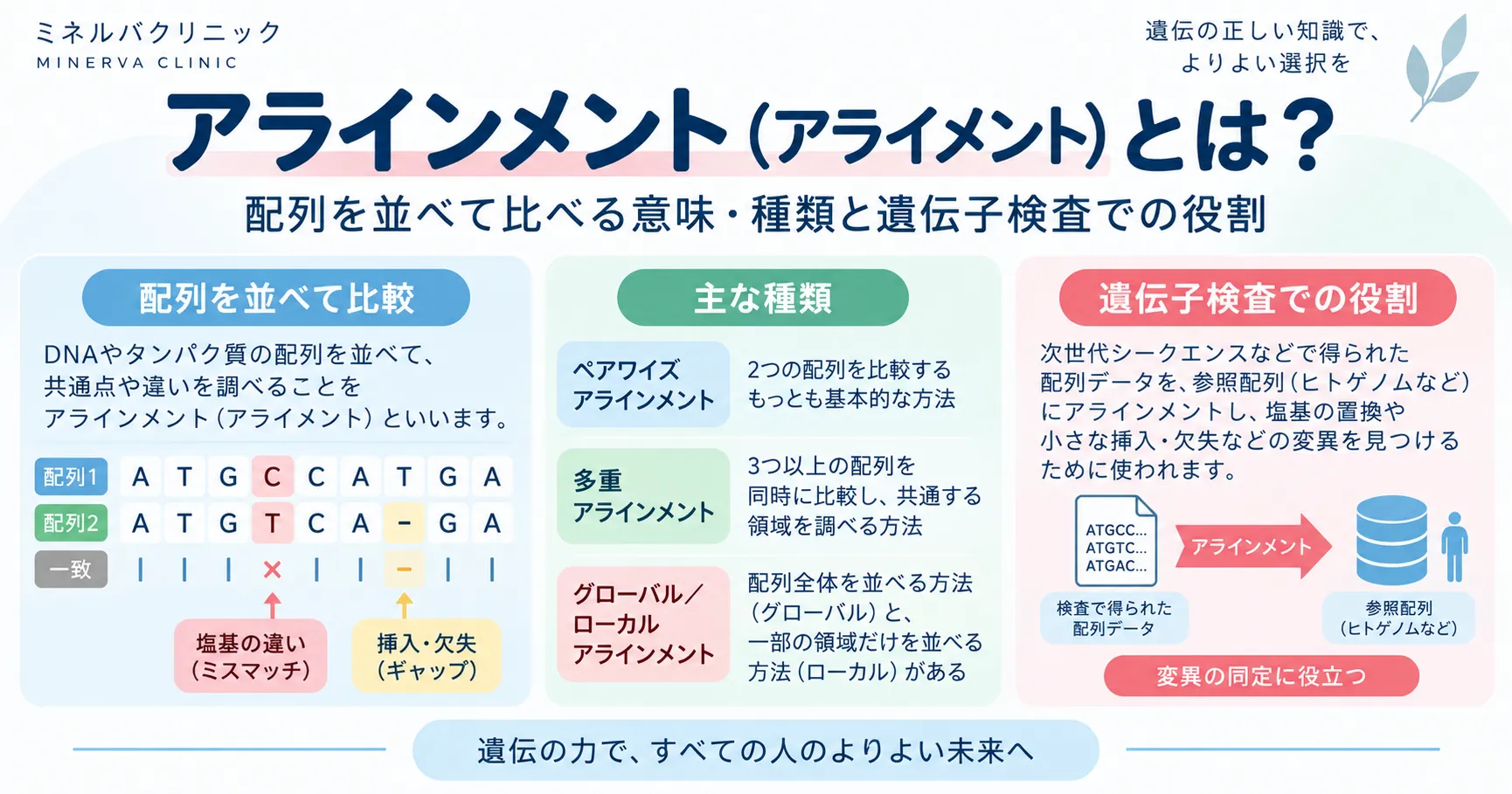 アラインメント（配列アラインメント）の仕組みを示すインフォグラフィック