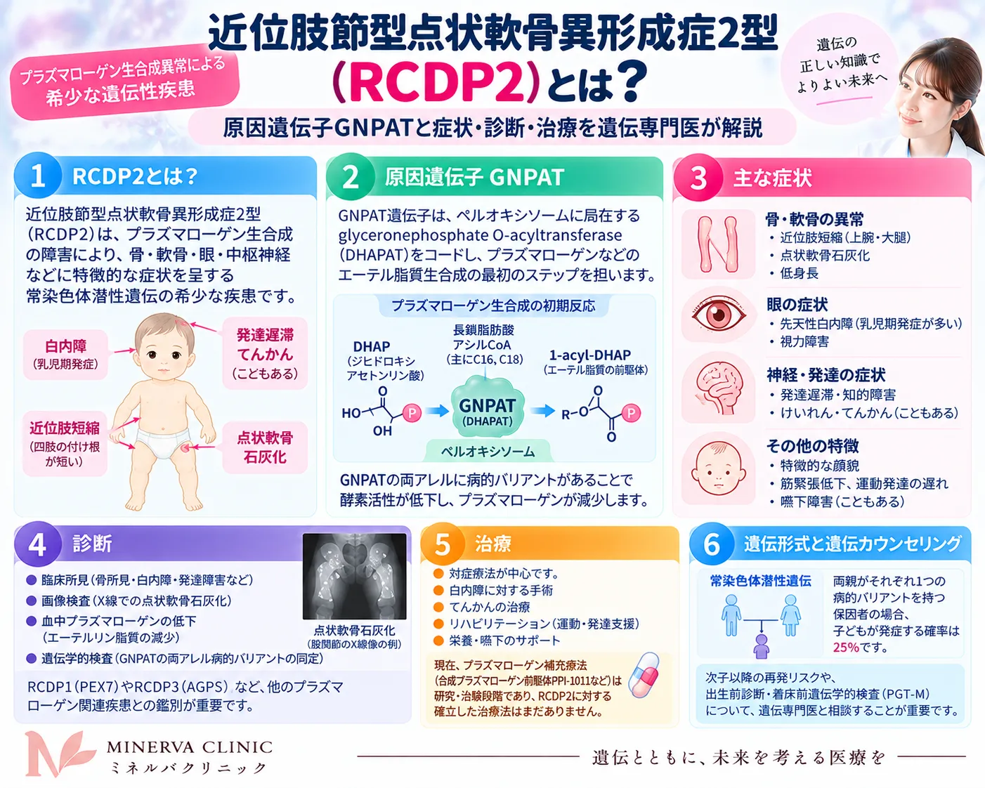 近位肢節型点状軟骨異形成症2型(RCDP2)とGNPAT遺伝子・プラズマローゲンの関係を示すインフォグラフィック