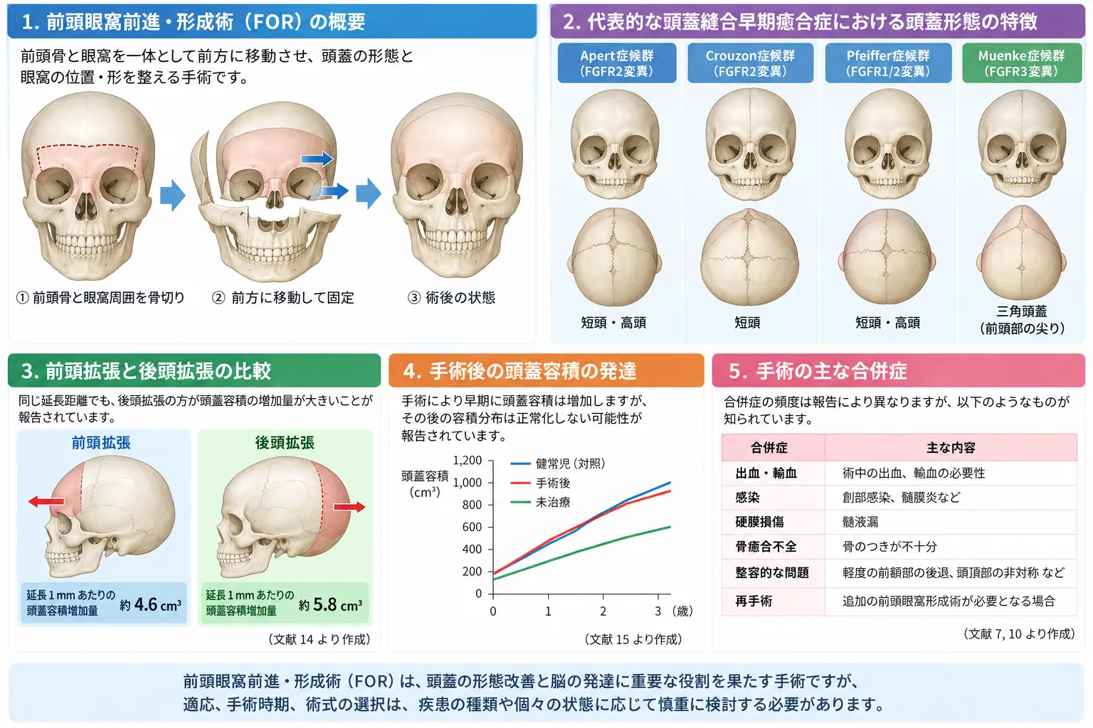前頭眼窩前進・形成術(FOR)の概要を示す模式図。前頭骨と眼窩周囲の骨を切り離して再形成・前方移動する手術の流れ、頭蓋縫合早期癒合症の代表的な頭蓋形態、前頭拡張と後頭拡張の違い、術後の頭蓋容積の変化、主な合併症を示す。
