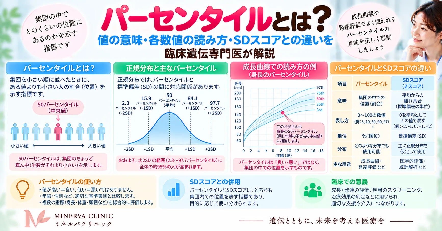 パーセンタイルの意味と90・50などの数値の読み方、SDスコアとの違いを示すインフォグラフィック