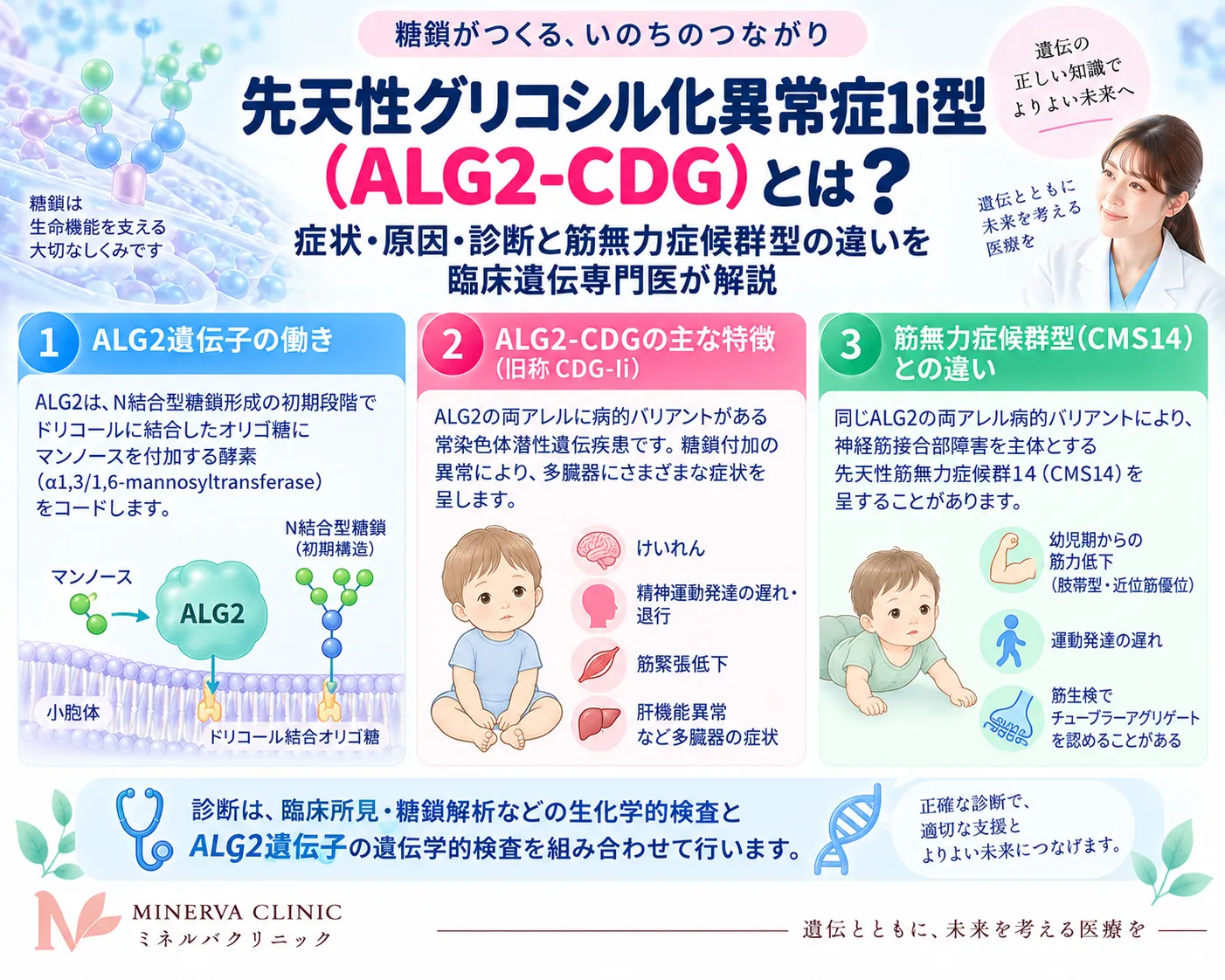 先天性グリコシル化異常症1i型（ALG2-CDG）の原因・症状・診断を図解したインフォグラフィック