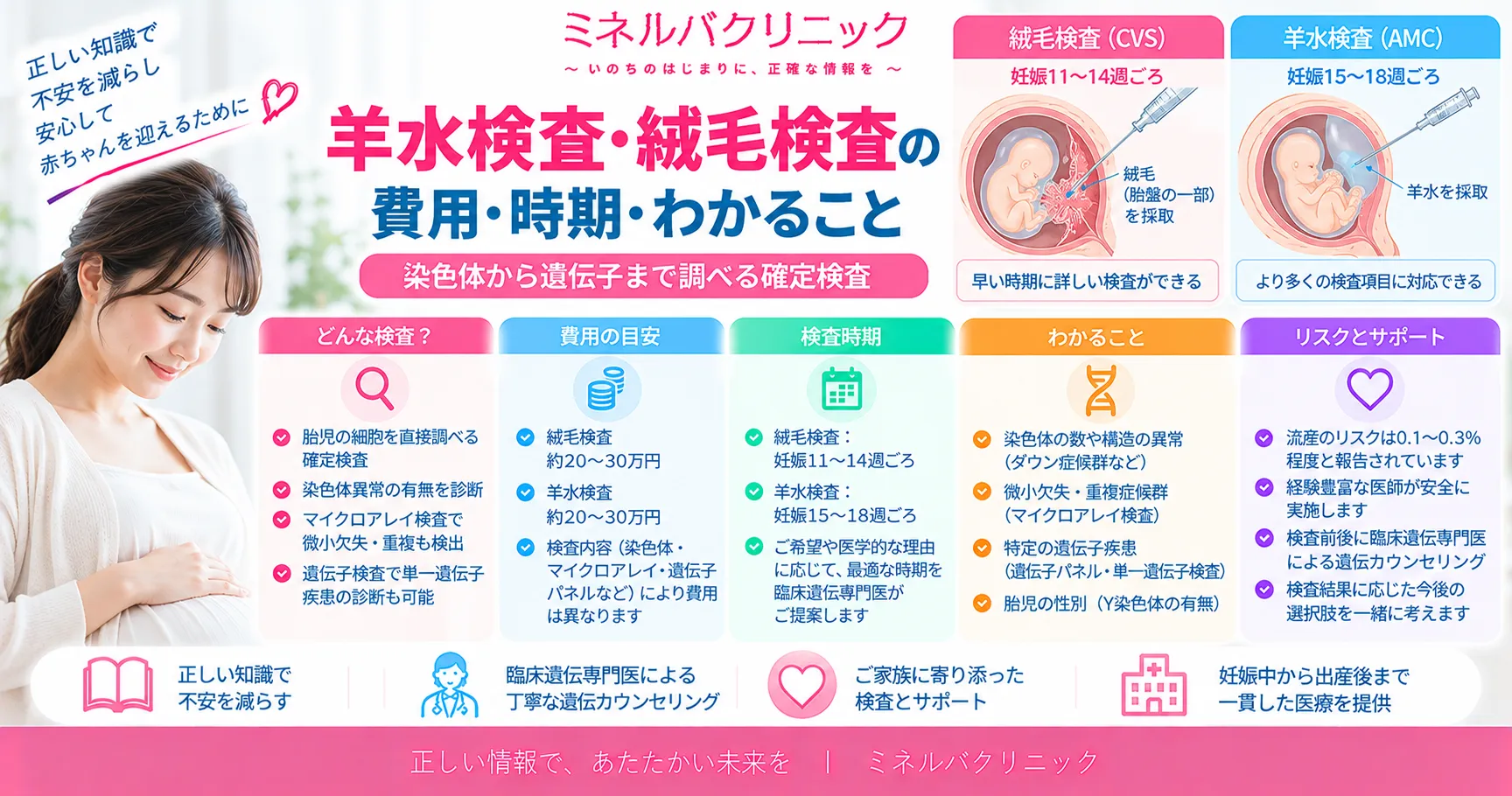 羊水検査・絨毛検査の費用・時期・わかること 羊水検査・絨毛検査の費用・時期・わかること