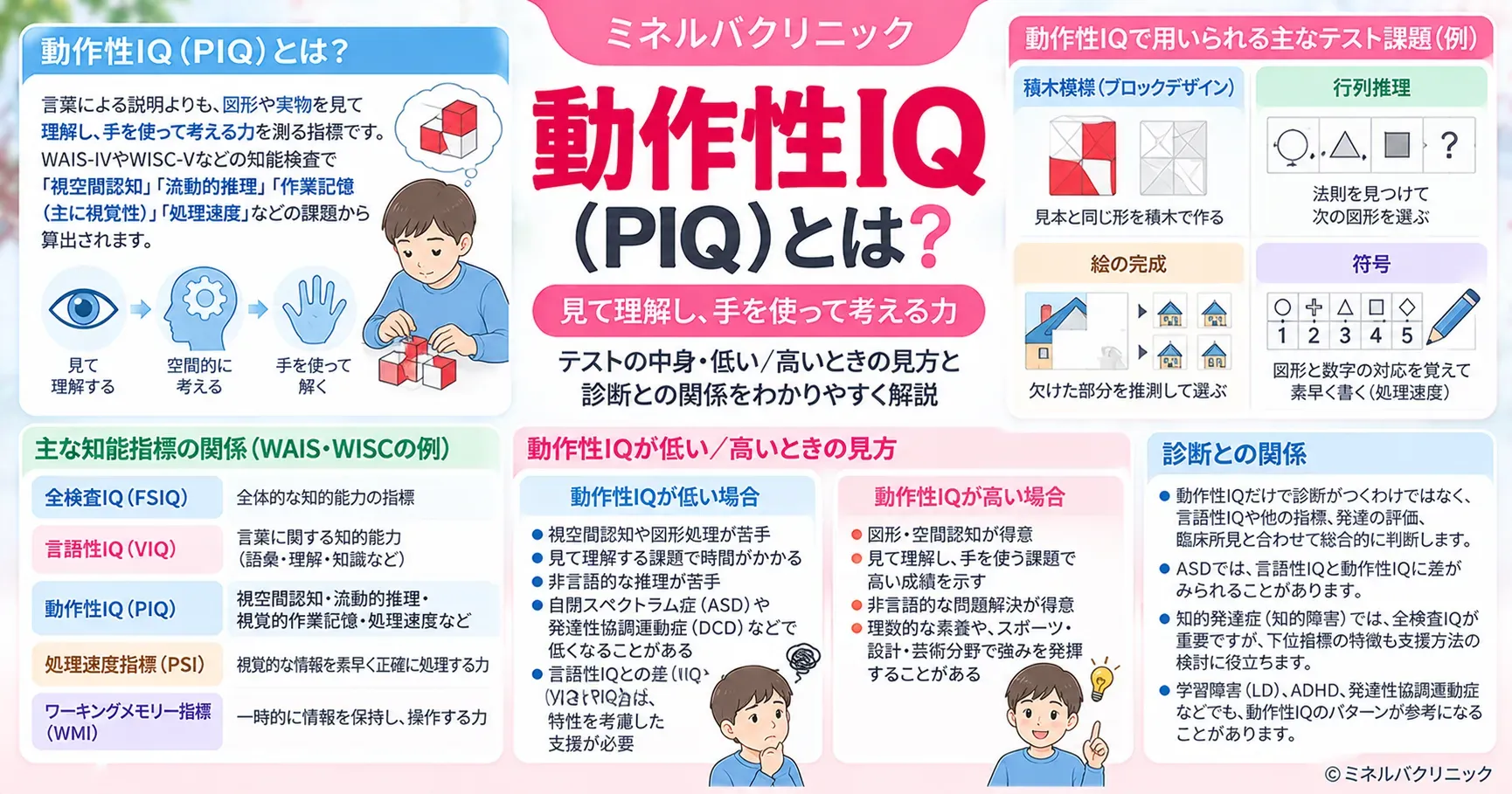 動作性IQ(PIQ)とは 動作性IQ(PIQ)の意味と、今の知能検査での指標への分かれ方を解説するインフォグラフィック
