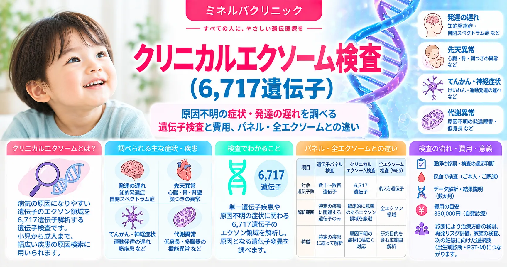 クリニカルエクソーム検査（6,717遺伝子）原因不明の症状・発達の遅れを調べる遺伝子検査