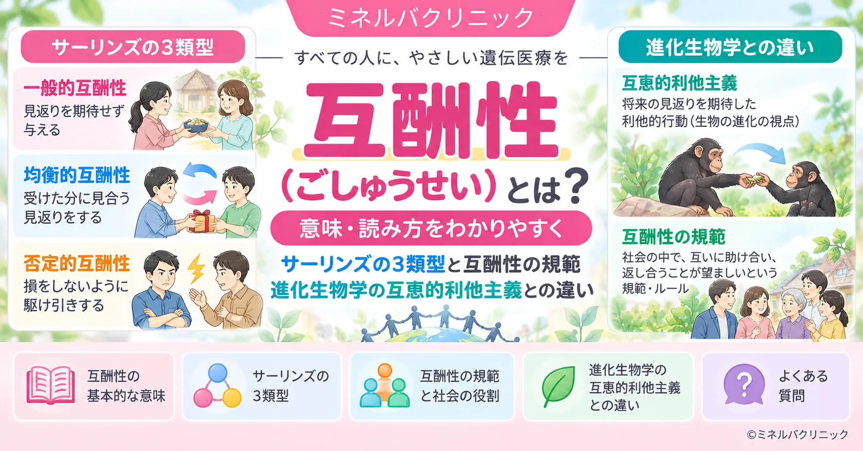 互酬性とは|意味・3類型・互恵的利他主義 互酬性の意味とサーリンズの3類型、互恵的利他主義と血縁選択の違いをまとめたインフォグラフィック