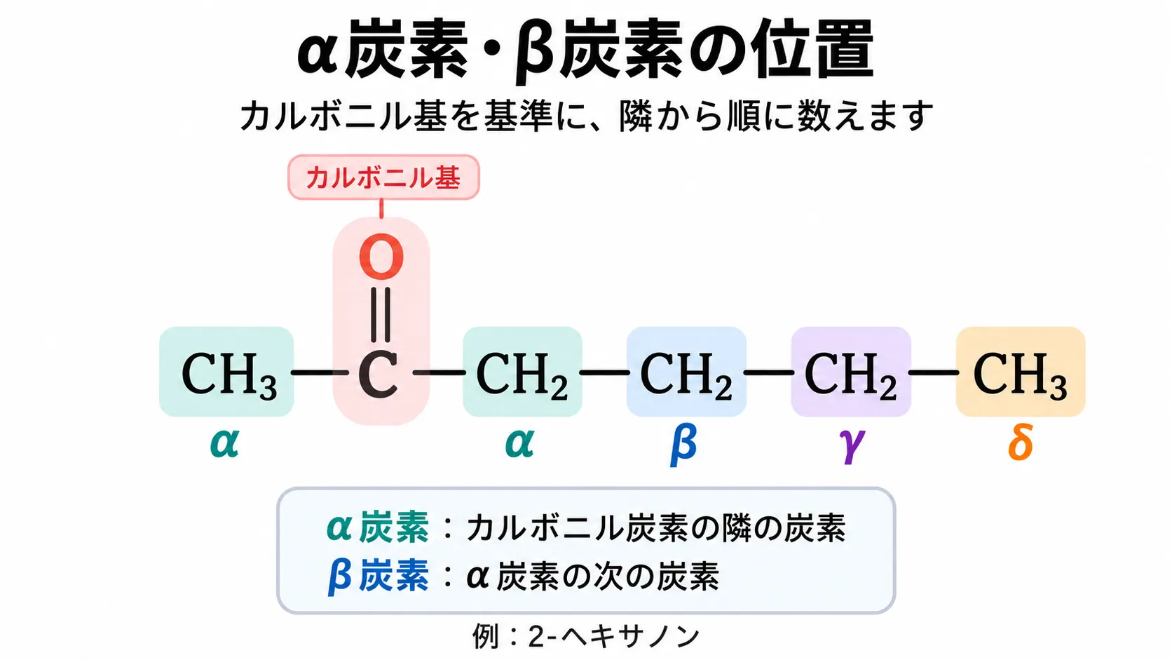 2-ヘキサノンの構造式で、カルボニル基の両隣のα炭素と、そこから続くβ・γ・δ炭素の位置を色分けした図