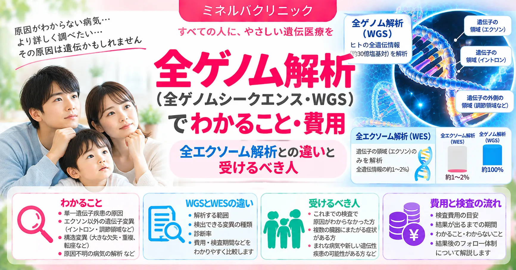 全ゲノム解析(全ゲノムシークエンス・WGS)でわかること・費用 全ゲノム解析(全ゲノムシークエンス・WGS)でわかること・費用