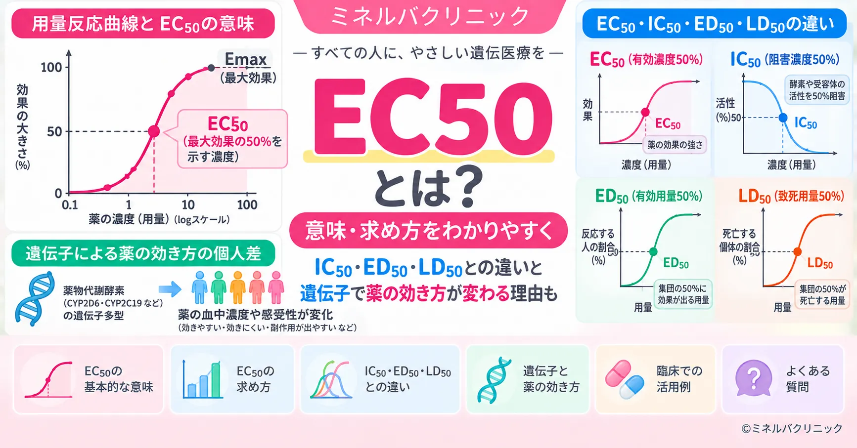 EC50とは?意味・求め方とIC50・ED50・LD50との違い EC50の意味と用量反応曲線、IC50・ED50・LD50との違いを解説するインフォグラフィック