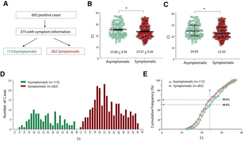 Ct Values Do Not Predict Severe Acute Respiratory Syndrome Coronavirus 2 (SARS-CoV-2) Transmissibility in College Students