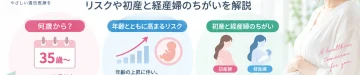 高齢出産は何歳からかについて、35歳以上の高年初産を目安として、年齢上昇に伴う流産・胎児の染色体異数性・妊娠高血圧症候群などのリスクと、初産婦と経産婦の違いを示したインフォグラフィック