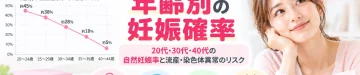 20代・30代・40代の年齢別の自然妊娠率と、年齢に伴う流産や染色体異常のリスクについて解説する記事のアイキャッチ